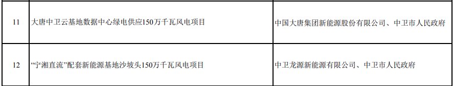 8个风电！宁夏2026年重点建设项目公布