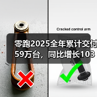 零跑2025全年累计交付59万台,同比增长103%,超年度目标(图4) 零跑2025全年累计交付59万台,同比增长103%,超年度目标(图4)