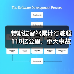 特斯拉智驾累计行驶超110亿公里，重大事故率仅为行业平均1/8（图3）