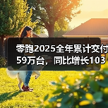 零跑2025全年累计交付59万台,同比增长103%,超年度目标(图3) 零跑2025全年累计交付59万台,同比增长103%,超年度目标(图3)