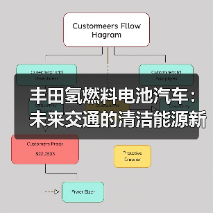 丰田氢燃料电池汽车:未来交通的清洁能源新篇章?(图1) 丰田氢燃料电池汽车:未来交通的清洁能源新篇章?(图1)