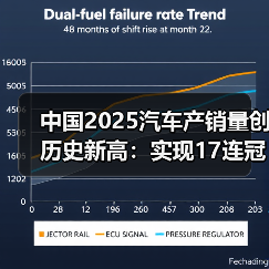 中国2025汽车产销量创历史新高：实现17连冠，新能源成核心动力（图2）