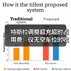 特斯拉调整超充超时占用费:仅无空车位时收取,20分钟内免费(图2) 特斯拉调整超充超时占用费:仅无空车位时收取,20分钟内免费(图2)