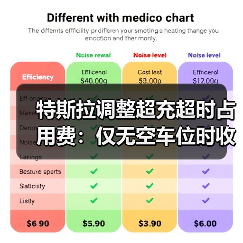 特斯拉调整超充超时占用费:仅无空车位时收取,20分钟内免费(图1) 特斯拉调整超充超时占用费:仅无空车位时收取,20分钟内免费(图1)