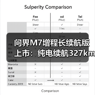 问界M7增程长续航版上市:纯电续航327km,起售价29.98万元(图4) 问界M7增程长续航版上市:纯电续航327km,起售价29.98万元(图4)