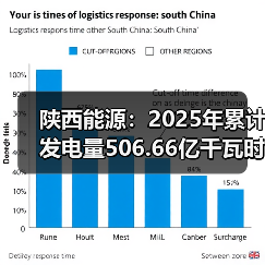 陕西能源:2025年累计发电量506.66亿千瓦时(图2) 陕西能源:2025年累计发电量506.66亿千瓦时(图2)