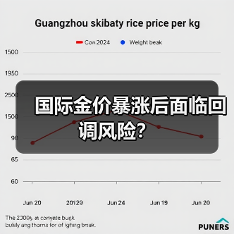 国际金价暴涨后面临回调风险?(图2) 国际金价暴涨后面临回调风险?(图2)