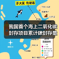 我国首个海上二氧化碳封存项目累计碳封存量突破1亿立方米（图3）
