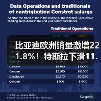 比亚迪欧洲销量激增221.8%！特斯拉下滑11.8%背后真相