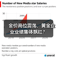 金价高位震荡，黄金企业业绩集体飘红？（图2）