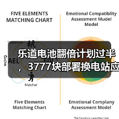 乐道电池翻倍计划过半,3777块部署换电站应对春运(图3) 乐道电池翻倍计划过半,3777块部署换电站应对春运(图3)
