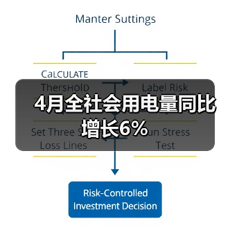 4月全社会用电量同比增长6%（图4）